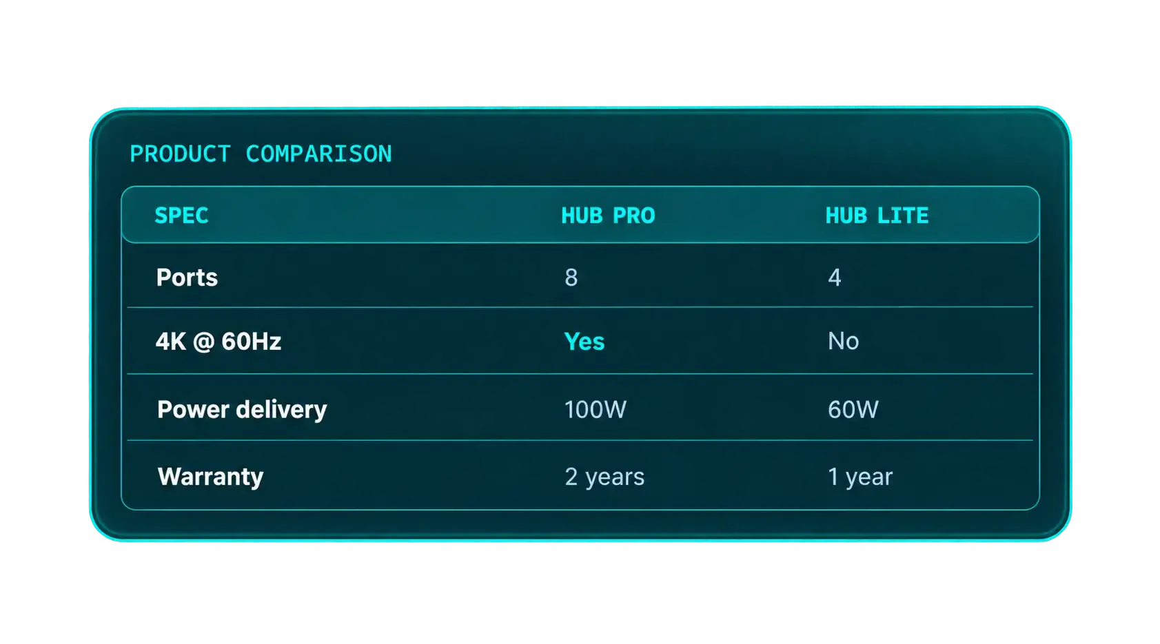 A product comparison table comparing ports, resolution support, power delivery and warranty for two USB-C hubs