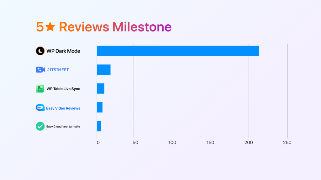 Five-star reviews on the WordPress repository