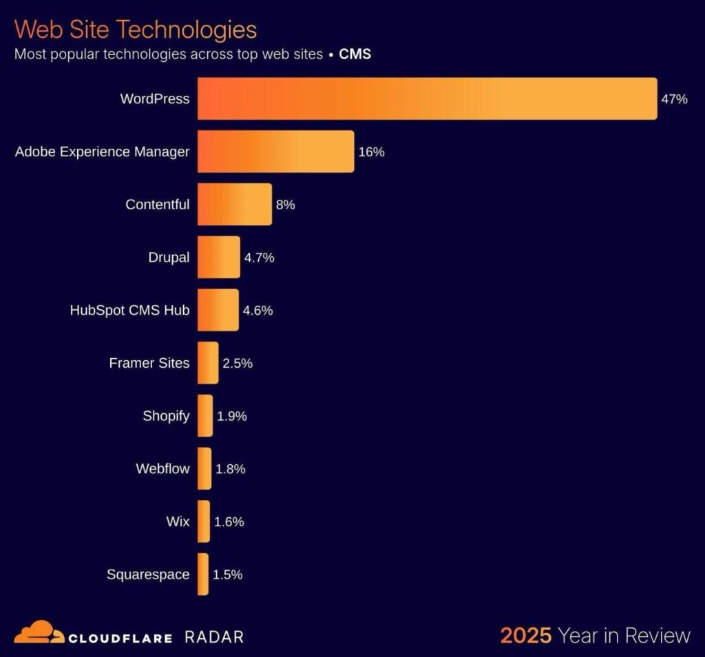 Total number of websites using WordPress