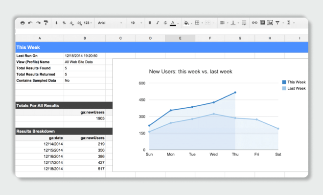 Track your WordPress Analytics with Google Sheets to improve WordPress workflow