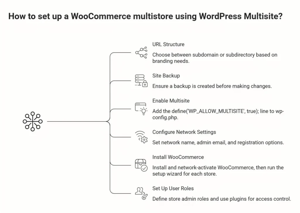 How to Set Up a WooCommerce Multistore Using WordPress Multisite visual selection