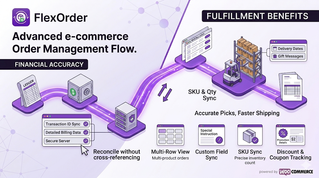Infographic illustrating an advanced e-commerce order management flow for WooCommerce using FlexOrder. The visual shows a data path connecting 'Financial Accuracy' (transaction ID sync, detailed billing, and secure server reconciliation) with 'Fulfillment Benefits' (SKU and quantity sync, custom fields, and discount tracking) to ensure accurate warehouse picks and faster shipping.